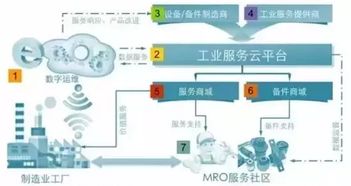 從產業互聯網到工業互聯網 MRO領域B2B互聯網信息服務的演進與展望